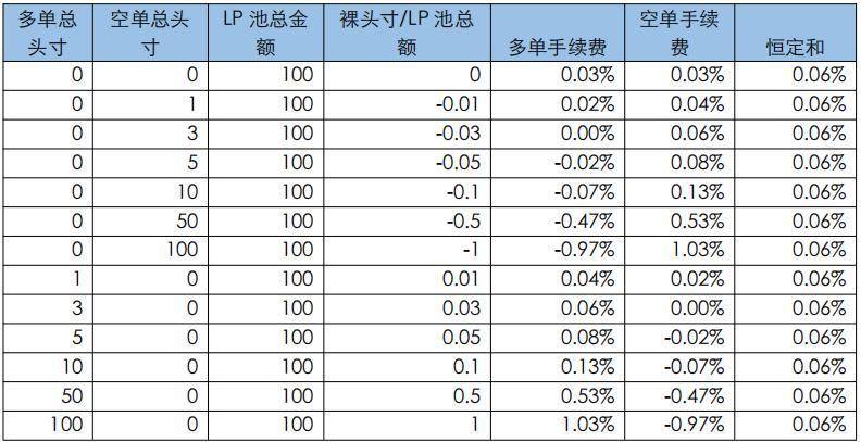 头等仓研报：深度解析 DeFi 衍生品平台 dFuture 工作机制、经济模型与竞争优劣势
