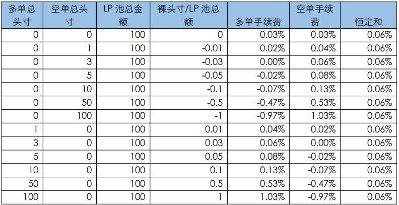 头等仓研报：深度解析 DeFi 衍生品平台 dFuture 工作机制、经济模型与竞争优劣势