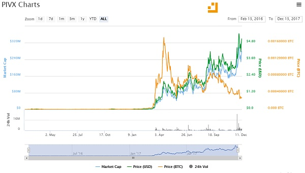 PIVX普维币——私密交易的POS货币专家