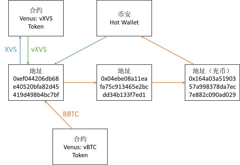 HashKey 崔晨：以 Venus 为例解析 BSC 中 DeFi 借贷操纵问题