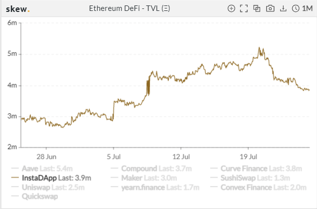 借贷 compoud 跃居第一，Aavegotchi 交易量显著提高 | Foresight Ventures Weekly Brief