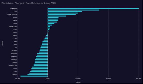 2021区块链开发趋势报告：Filecoin开发活跃度跃进前5，以太坊“杀手”开发指标下降