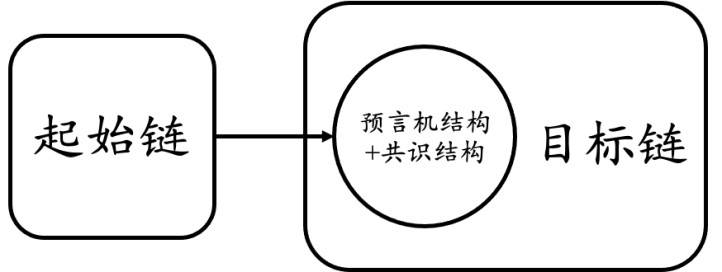 理想中的跨链桥，是什么样？