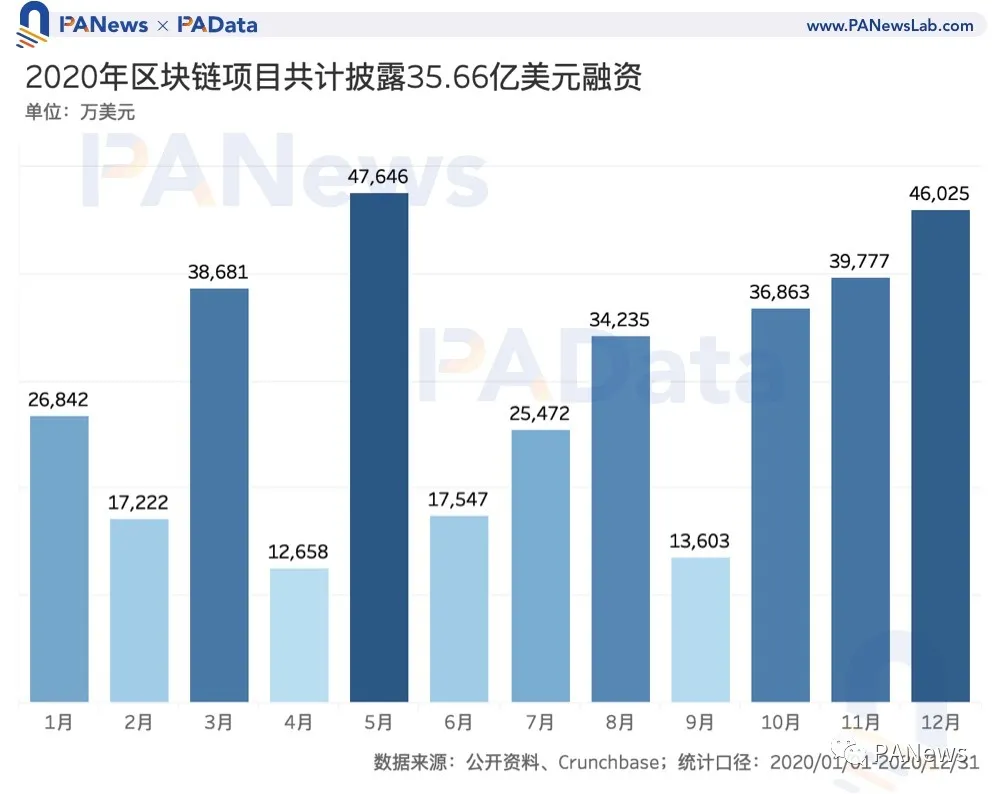 区块链投融资2020年鉴：融资总额超35亿美元，35家机构投资6次以上