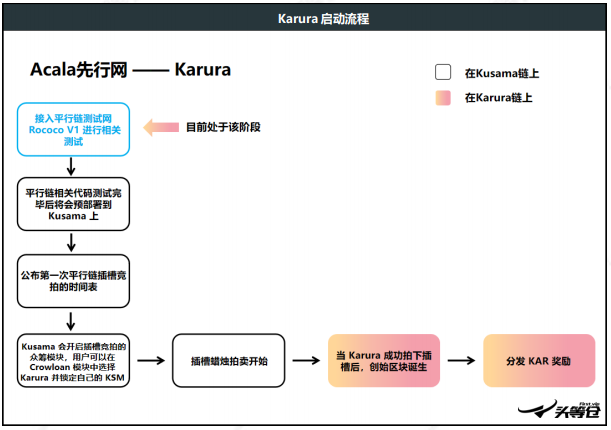 头等仓区块链研报：平行链拍卖前夕，全方位解析波卡DeFi明星Acala