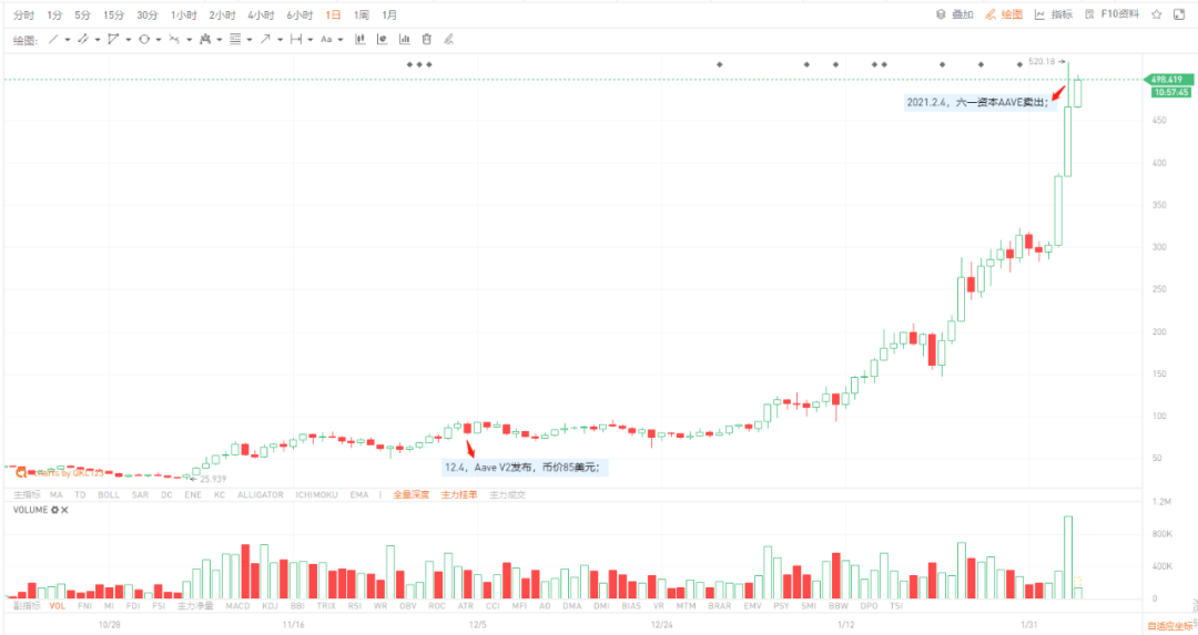 六一资本：我们是如何从投资Aave项目上获得千倍利润？