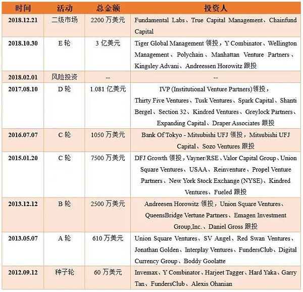 Coinbase：全球首家公开上市的加密资产交易平台（上）