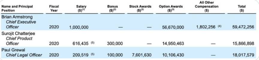 Coinbase 将开启 IPO，其上市申请表透露了哪些信息？