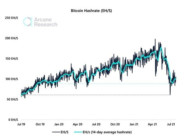 比特币哈希率想要恢复到2020年的水平，还有很长的路要走