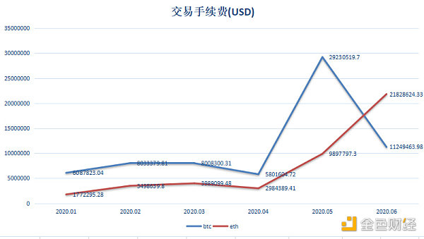 分析了上半年的公链数据，我们发现了这些