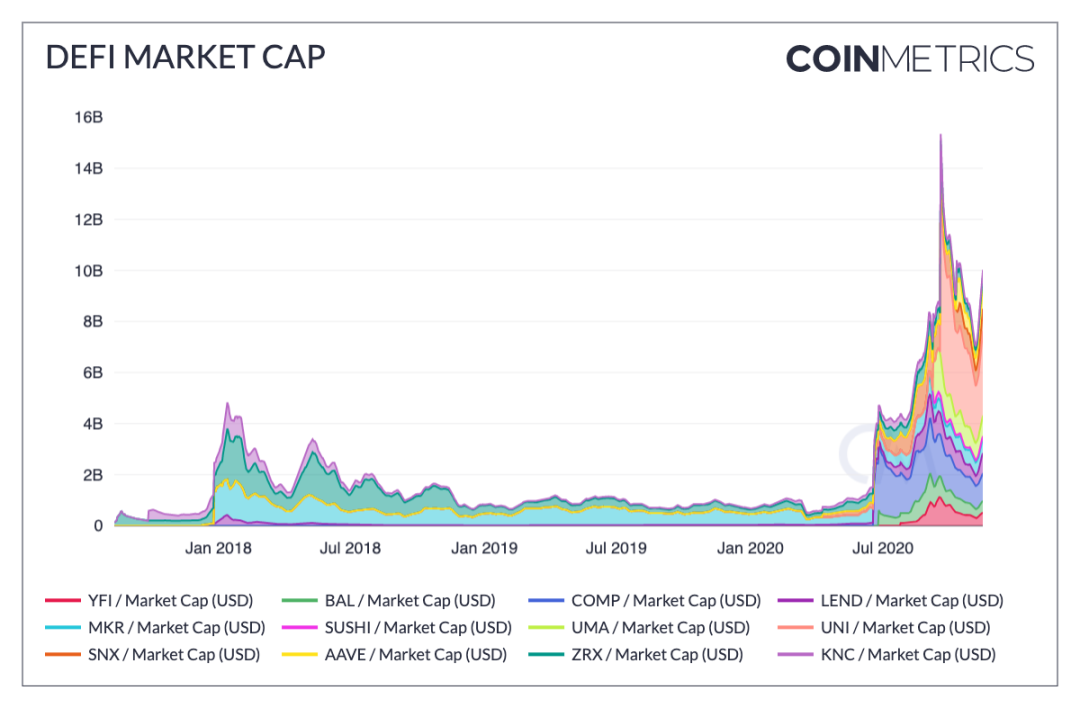 来源：Coin Metrics Network Data Charts