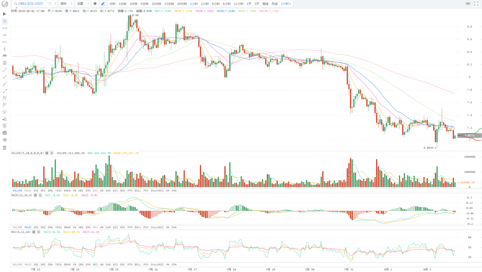 BTC停止下跌，龙头是否能抬起头，释放怒吼？        