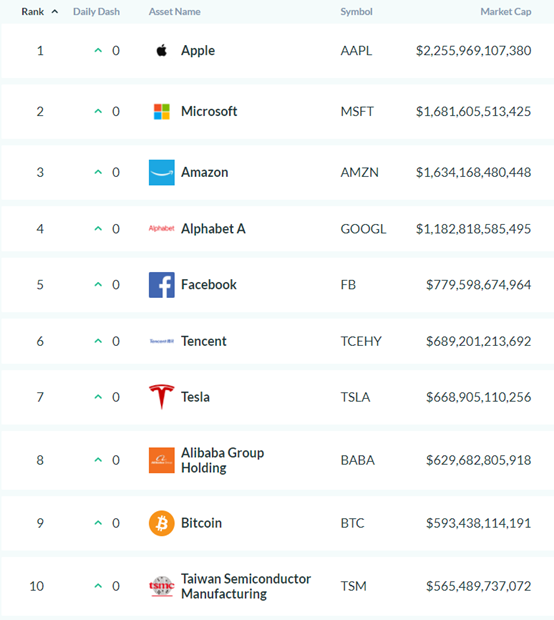 图5 比特币与上市公司的市值比较 数据来源：AssetDash