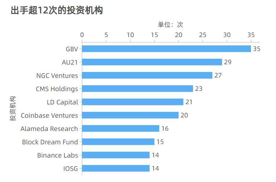 2021 年 Q1 加密市场投融资报告：融资数量剧增，多项数据创历史新高 | 链捕手