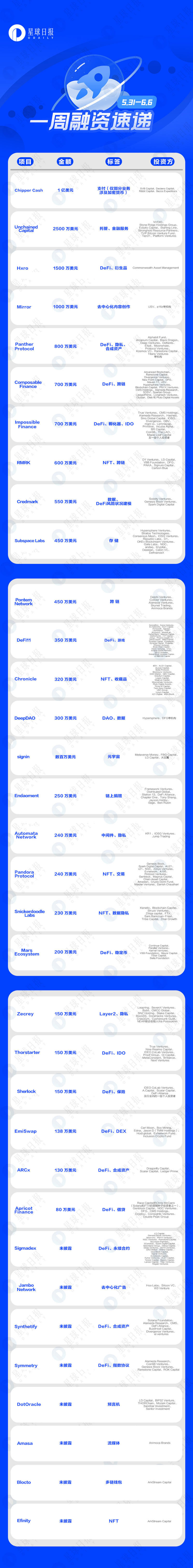 一周融资：34个项目获投；已披露融资总额约为1.24亿美元（5.31-6.6）