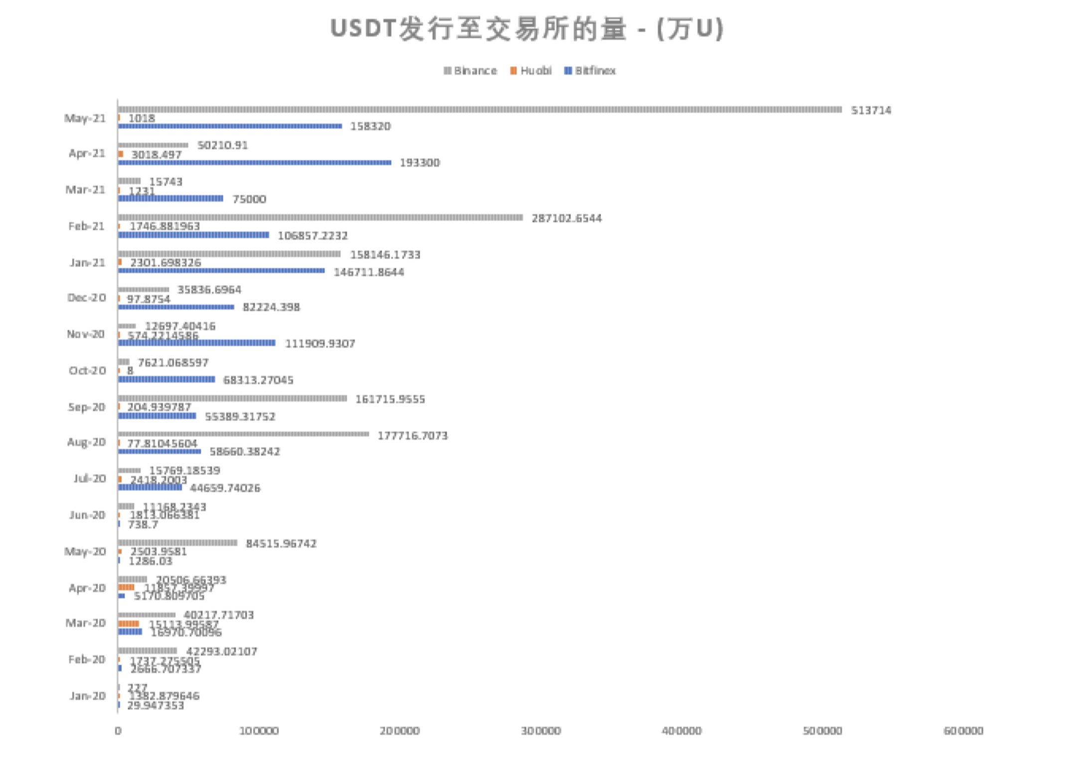 Tokenview数据：五月USDT 净印钞共计 110 亿枚