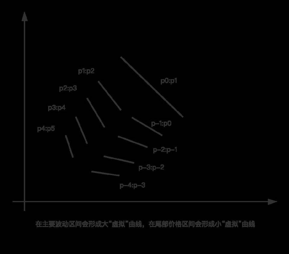 Uni V3 的数学原理