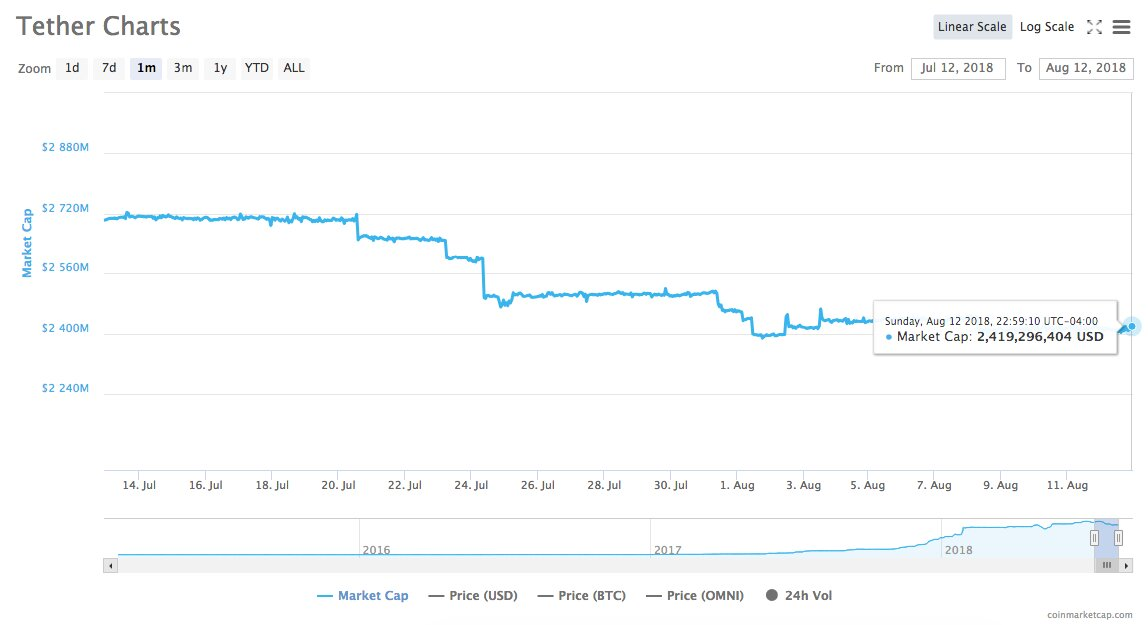 Курс рубля к usdt на сегодня. Эмиссия Tether график. USDT доллар. График объема Tether криптовалюта. USDT COINMARKETCAP.