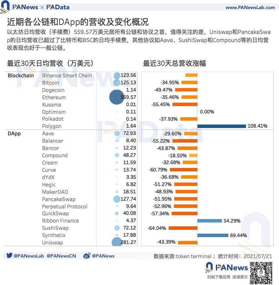 DeFi 扩张路上究竟谁是赢家？数据解析主要 DeFi 协议营收概况