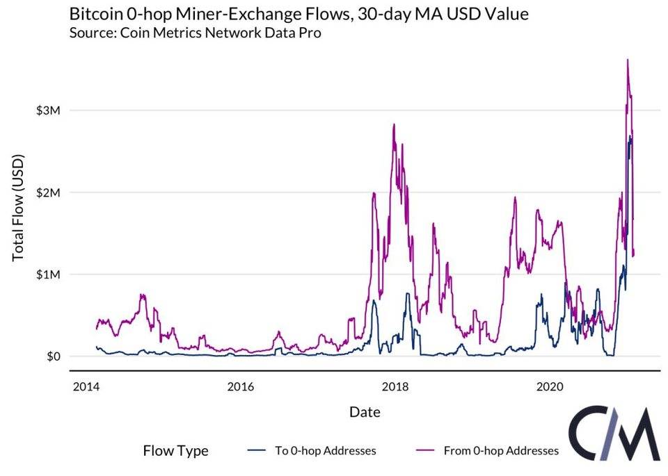 Coin Metrics 丨矿工是否能影响 BTC 的价格？