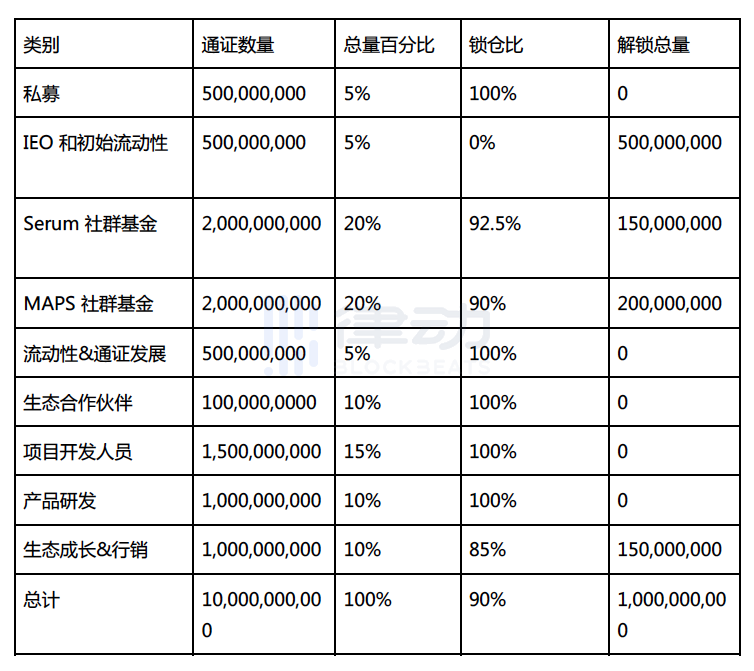 拥有1.4亿用户的Maps.me进入加密世界，有怎样的想象空间？