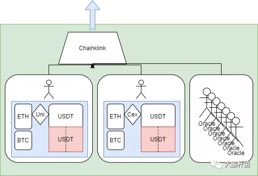 从 DeFi 生态结构分析 Uniswap V3 作为预言机的潜力