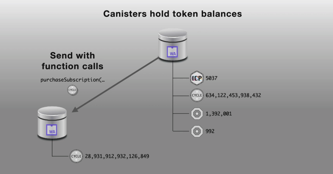 30 张图揭秘大热项目 Dfinity 及其生态