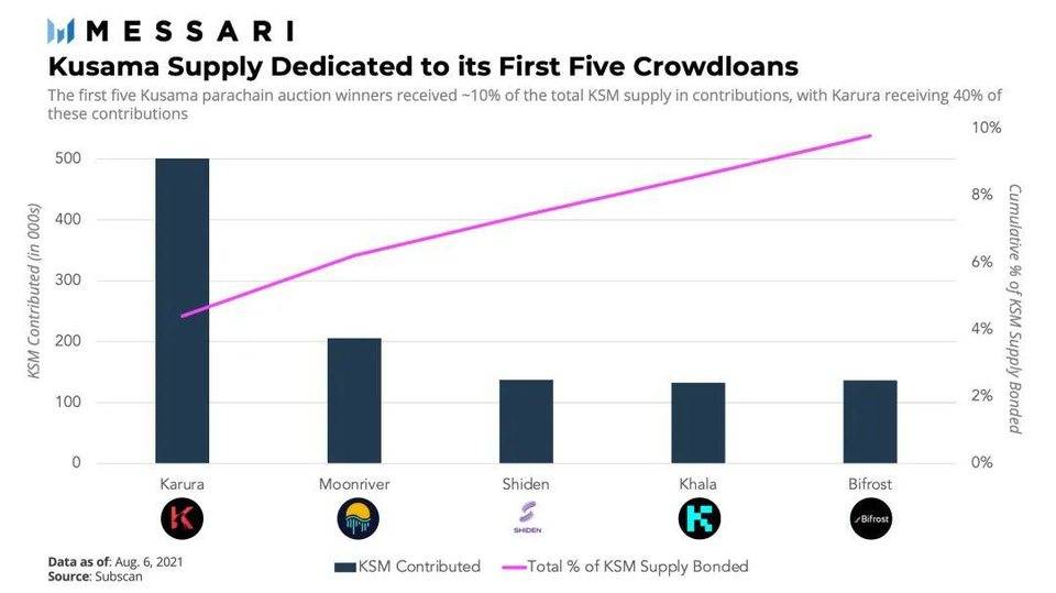 DeFi 之道丨 Polkadot 平行链拍卖将要到来，Acala 能否成为首位租户？