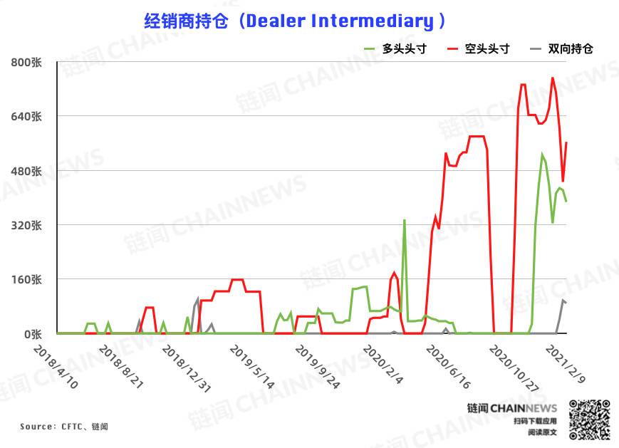 持仓周报全新升级，新增 7 项数据 2 张图表 | CFTC COT 比特币持仓周报