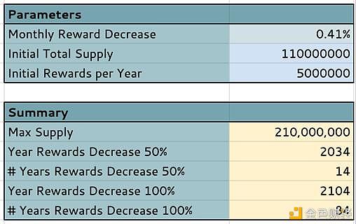 比特币减半模型为何不适合NULS