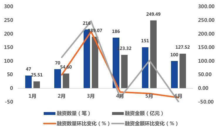 全球区块链产业投融资半年报（2021）