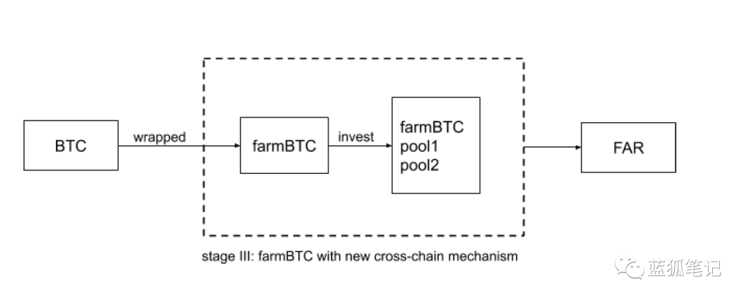 Farmland：跨链挖矿聚合器