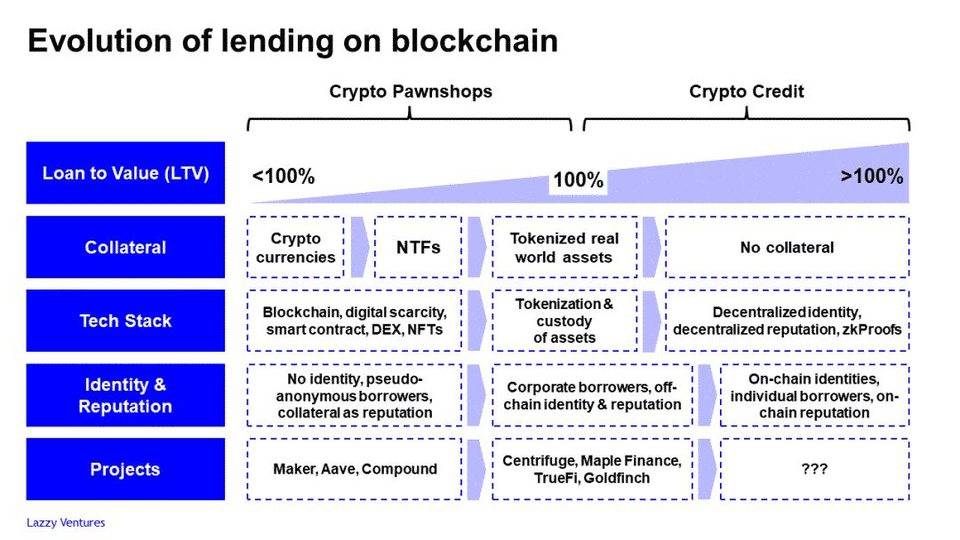 DeFi 之道丨 DeFi 借贷的下一个蓝海市场？了解一下信贷项目 Maple Finance