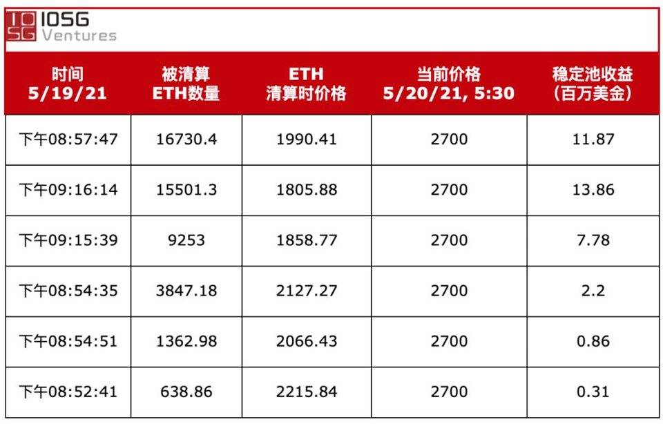 且看 Liquity 如何在暴跌震荡中力挽狂澜