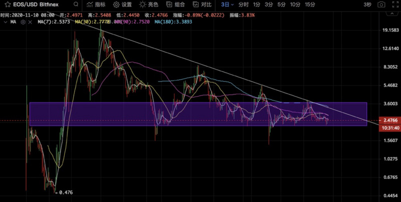梓岑：EOS为什么长期低迷？