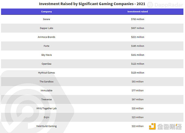 DappRader十月链游报告：元宇宙推动虚拟游戏世界加速发展