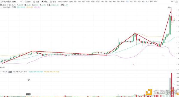 FIL短期或已见顶，BTC再遇支撑