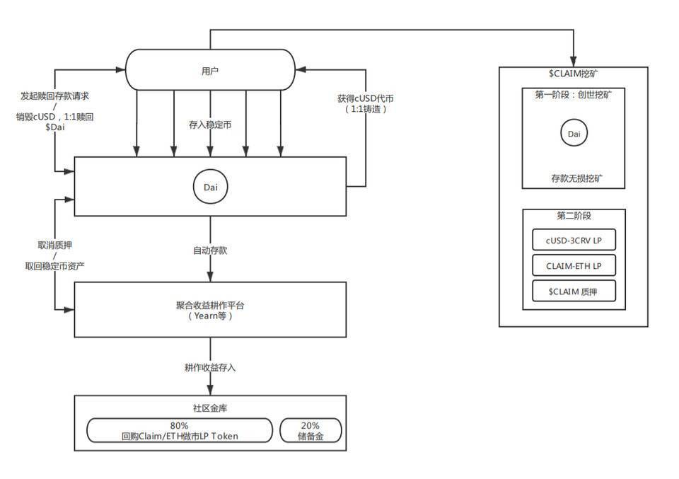 简析信用稳定币协议 Claim Protocol 工作原理与代币经济