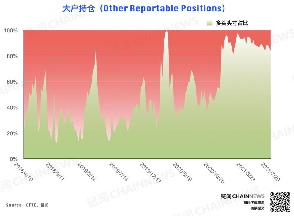 | CFTC COT 加密货币持仓周报