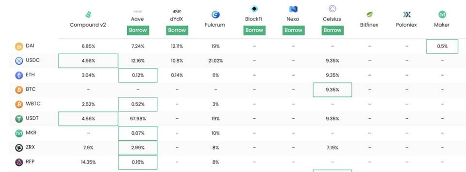 免息的 DeFi 借贷协议？Pantera 合伙人解读 Liquity 亮点与工作机制