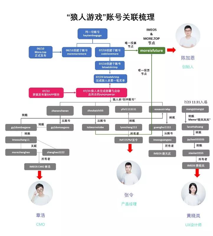 独赚80倍！这个EOS超级节点竟爆出与狼人团队有关