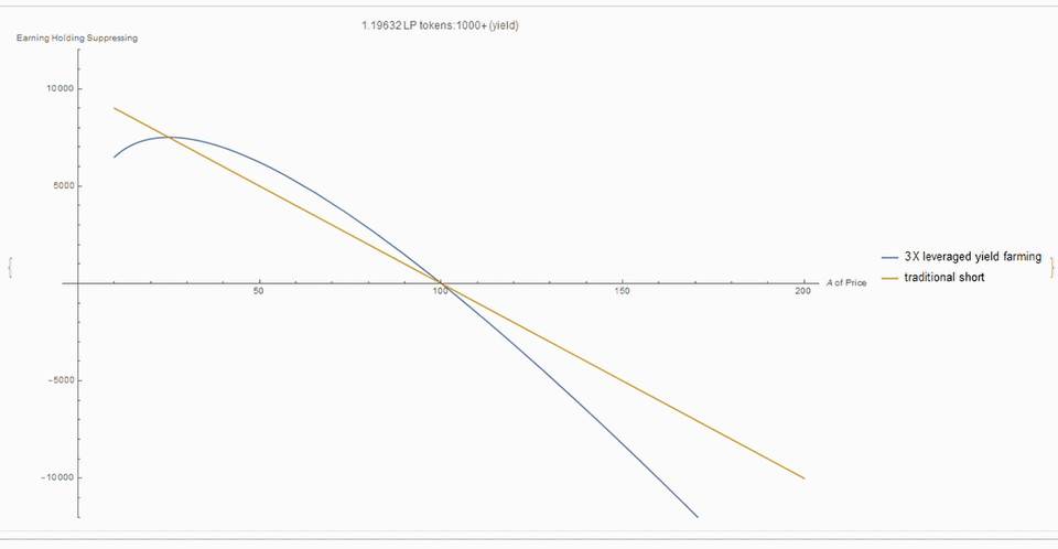 ⼀⽂读懂 DeFi 杠杆挖矿原理与收益计算