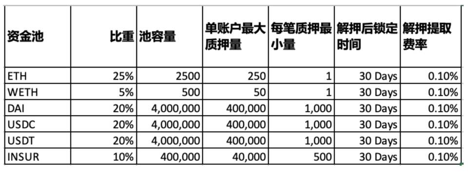 DeFi 保险协议 InsurAce 即将上线主网，手把手教你如何参与质押挖矿