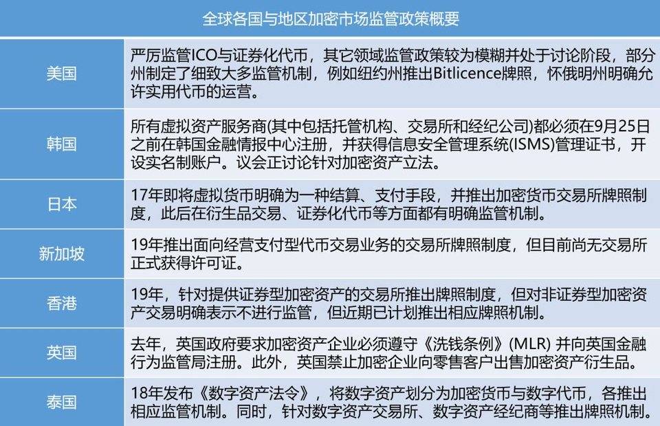 一文读懂全球加密市场监管具体政策及演变趋势 | 链捕手