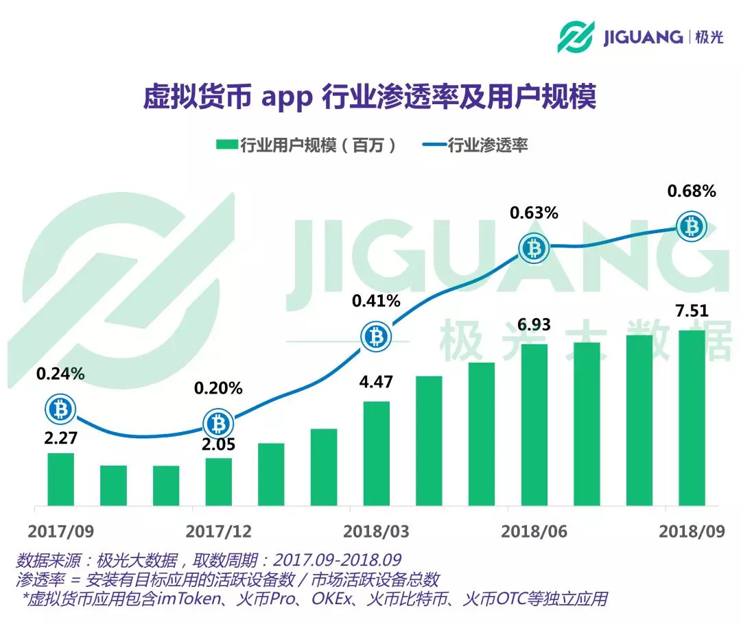 虚拟货币app用户超750万，女性占比逐季提升