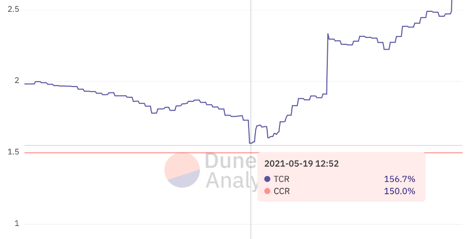 看0利率借贷协议Liquity：如何在519暴跌中力挽狂澜