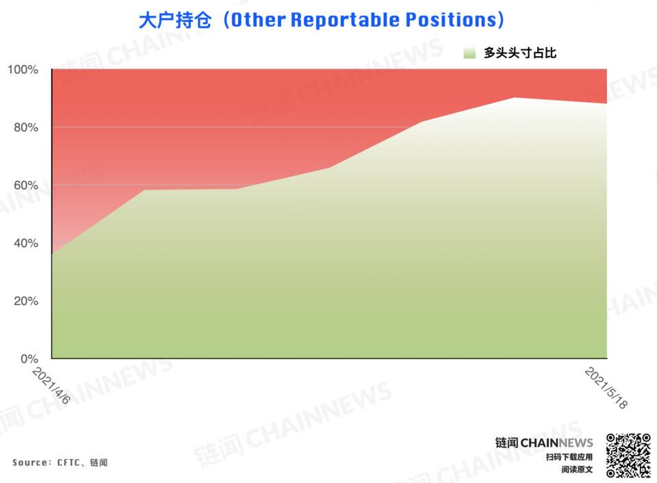 | CFTC COT 加密货币持仓周报