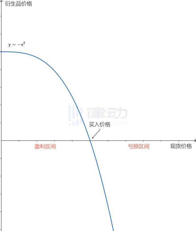 从金融衍生品设计角度理解 Paradigm 乘方永续合约