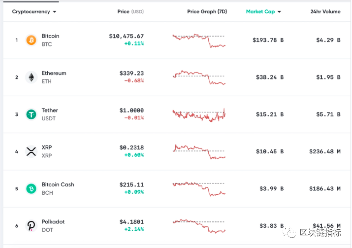 Polkadot（DOT）是如何成为前十大加密货币的？