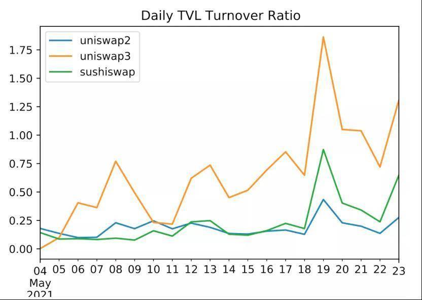 放弃「内卷」 Uniswap死磕流动性